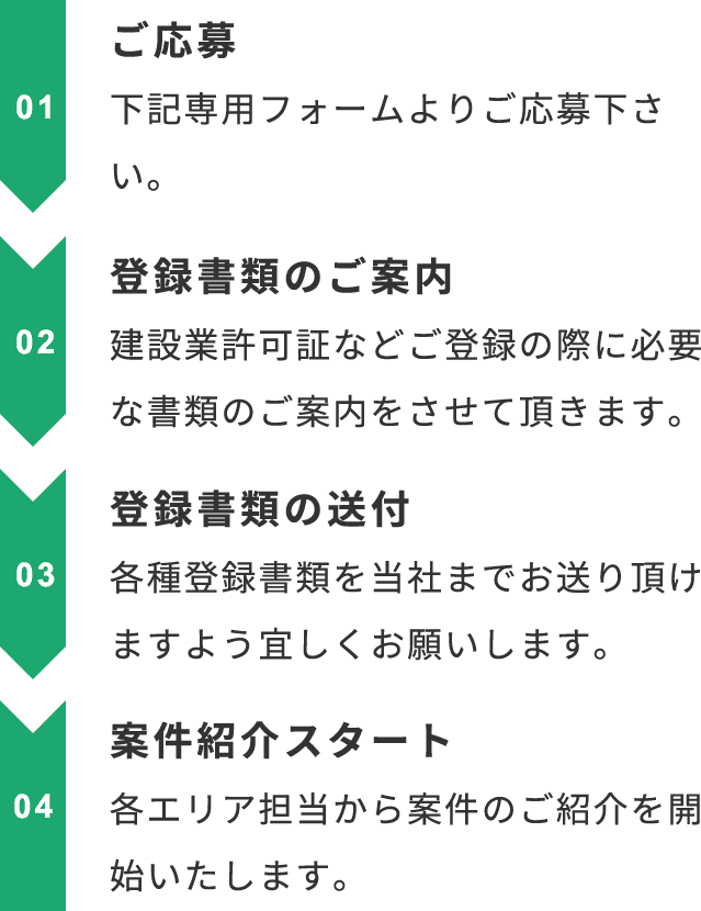 01ご応募 下記専用フォームよりご応募下さい。
02登録書類のご案内 ご登録に必要な書類のご案内をさせて頂きます。03登録書類の送付 各種登録書類を当社までお送り頂けますよう宜しくお願いします。04案件紹介スタート 各エリア担当から案件のご紹介を開始いたします。