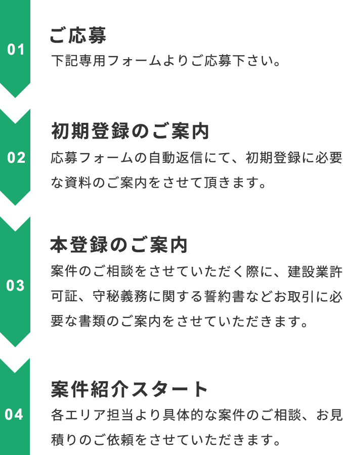 01ご応募 下記専用フォームよりご応募下さい。
02登録書類のご案内 ご登録に必要な書類のご案内をさせて頂きます。03登録書類の送付 各種登録書類を当社までお送り頂けますよう宜しくお願いします。04案件紹介スタート 各エリア担当から案件のご紹介を開始いたします。